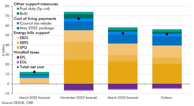 Chart 3A: stacked bar chart showing total cost of energy support policies in 2022-23