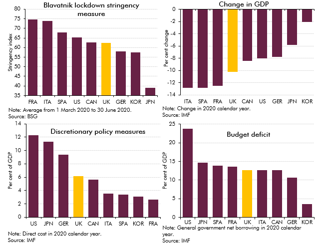 Four charts showing pandemic-related indicators and forecasts for selected major economies