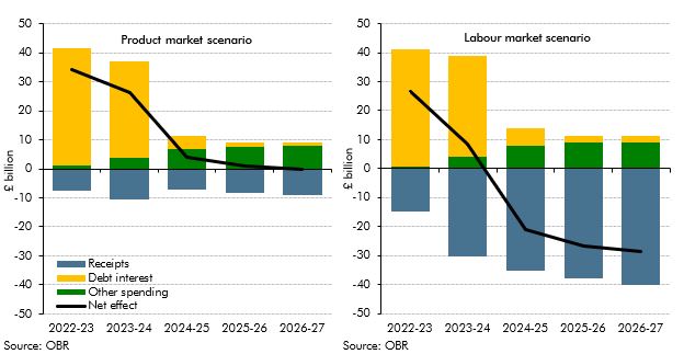 Chart 3.B: Public sector net borrowing effects of our alternative inflation scenarios