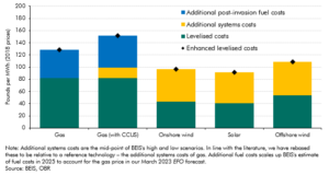 Chart 3B: Illustrative enhanced levelised costs of energy
