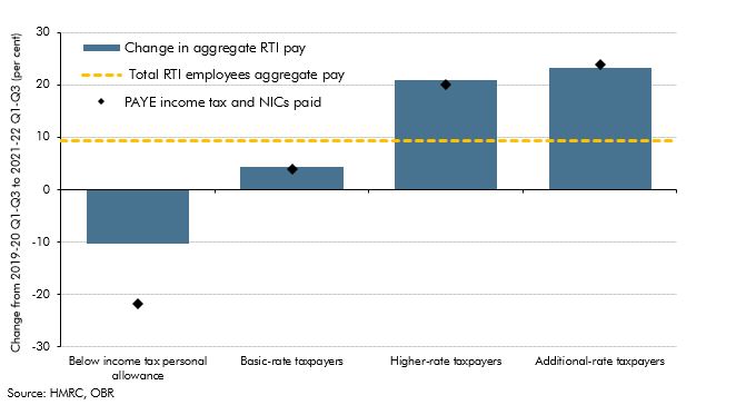 Chart 3.B: Growth in aggregate pay and tax paid, by employees’ marginal tax rates