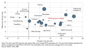 Chart 3.C: Aggregate two-year pay growth in the first three quarters of 2021-22 and average effective tax rates by sector