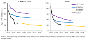Chart 3C: Successive forecasts of renewable LCOEs vs. outturns