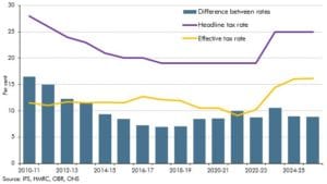 Chart C: Effective tax rate versus the headline tax rate