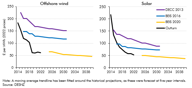 Chart 3C: Successive forecasts of renewable LCOEs vs. outturns