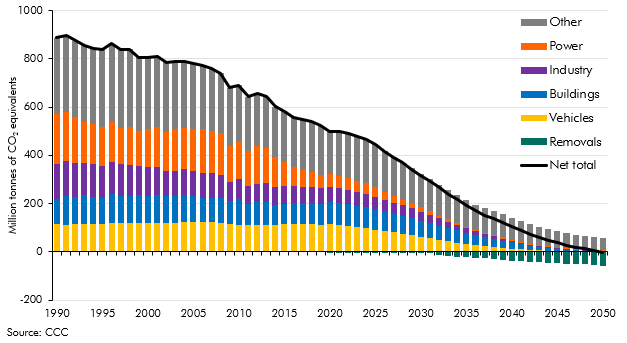 Chart 3D: Emissions in the CCC's balanced net zero pathway