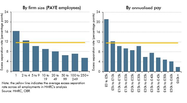 Chart 3.F: Excess separation rates by firm size and pay in furloughed employments