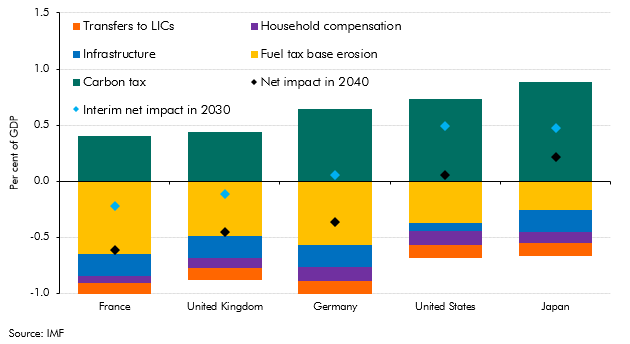 Chart 3F: Effect on 2040 primary fiscal balances of a global net zero deal scenario
