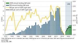 Chart G: UKIB lending forecast relative to historical EIB lending