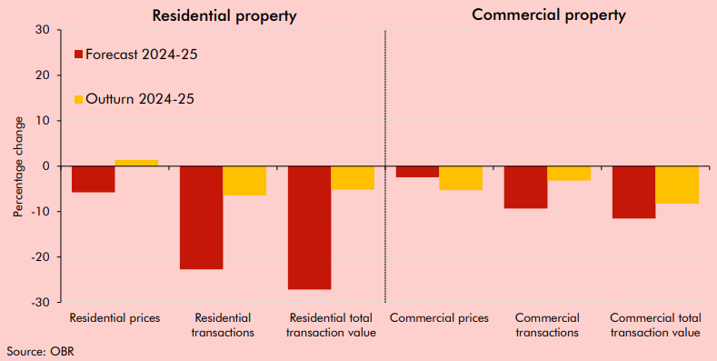Chart showing property prices and transactions: changes between 2022-23 and 2024 25 forecasts versus outturn