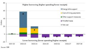 Chart 3A: The net cost of the UK Government’s energy and cost-of-living support