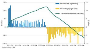 Chart 4A: Forecast of cumulative flows to and from the APF