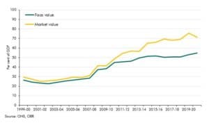 Chart A: Face versus market value of gilts held by the private sector (line chart)