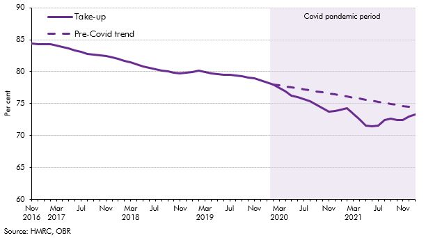 Chart 4.A: Child benefit take-up rates for 0-year-olds