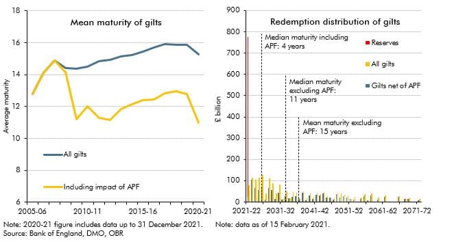 Chart A: Mean maturity and redemption distribution of gilts
