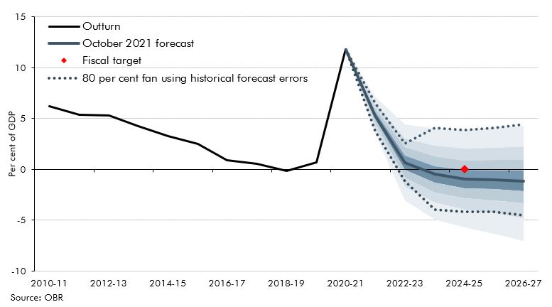 Chart B: Fan chart around current budget deficit