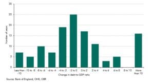 Chart C: Distribution of changes in the UK debt-to-GDP ratio (bar chart)