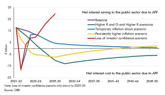 Chart D: Net savings to the public sector of the APF in our scenarios (line chart)