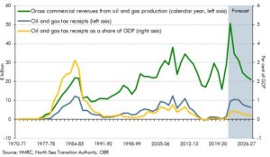 Chart 4C: Oil and gas receipts and commercial revenues since 1970