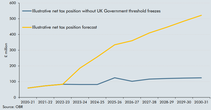 Chart showing impact of threshold freezes on Welsh rate of income tax net tax position