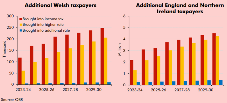 Chart showing number of taxpayers brought into tax bands by threshold freezes