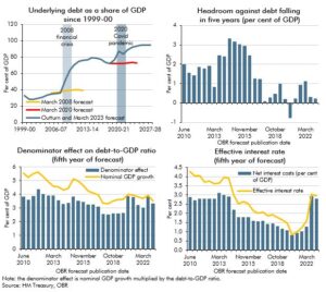 Chart 5A: Challenges in getting debt to fall as a share of GDP