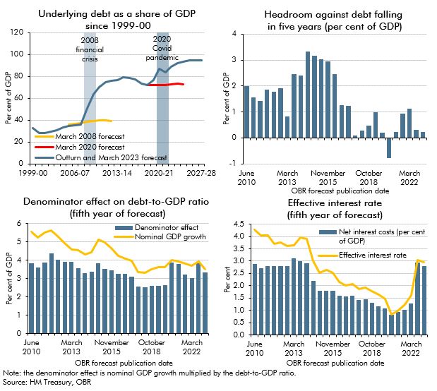 Chart 5A: Challenges in getting debt to fall as a share of GDP