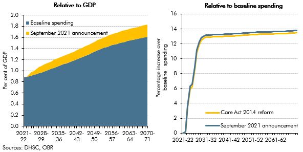 Chart A: Long-term cost estimate of social care funding reforms as a share of GDP and relative to baseline spending