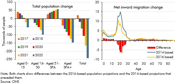 New UK population projections