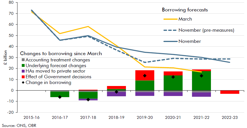 public sector net borrowing bar and line chart