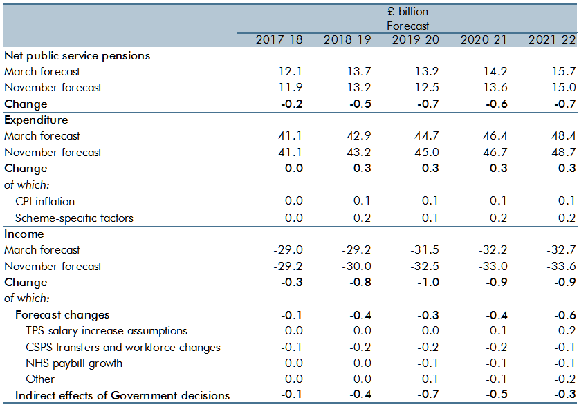 public service pension payments forecast changes table