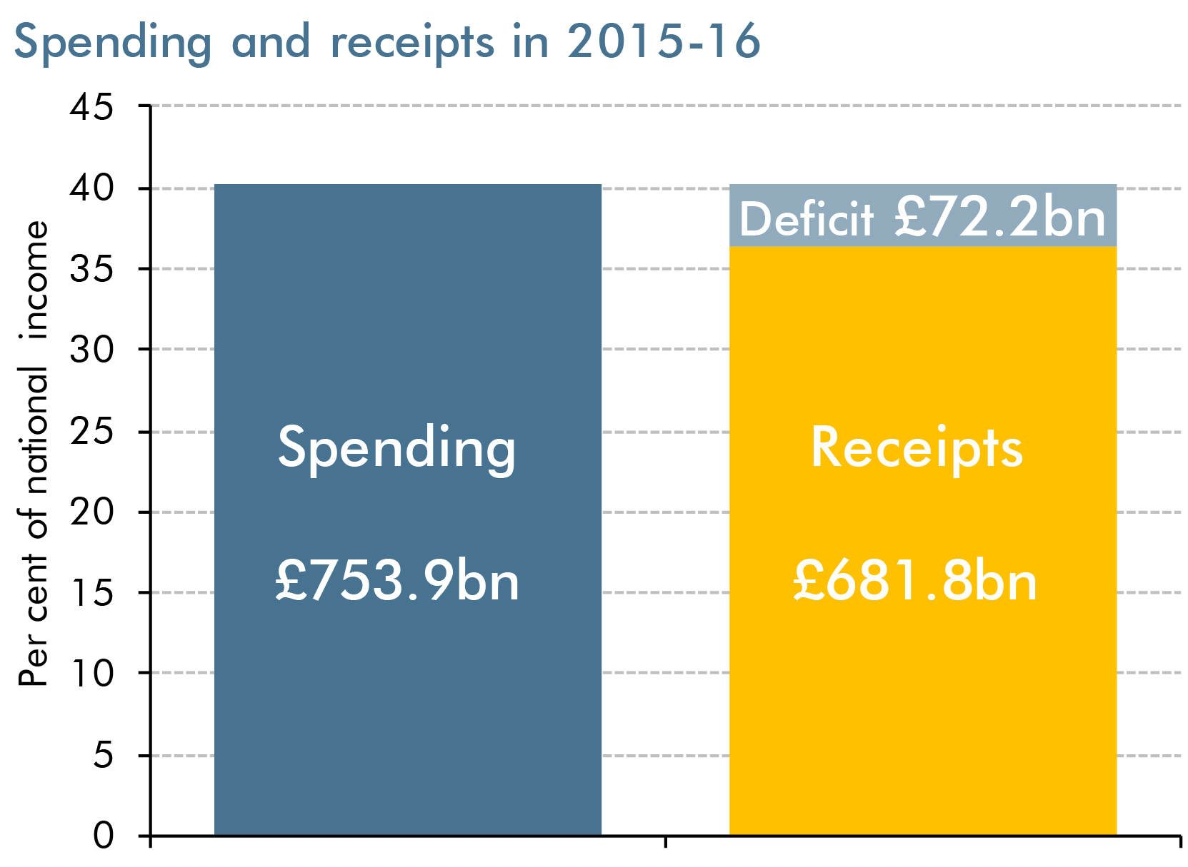 spending versus receipts bar chart