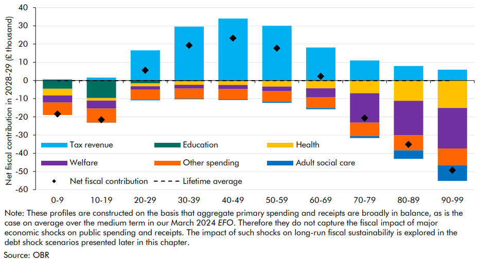 Chart 1.9: Primary receipts and spending by age