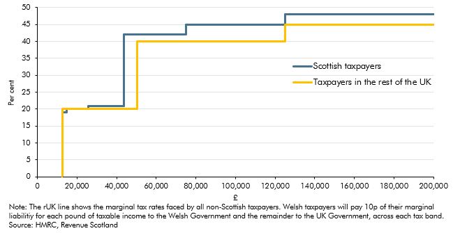 Line chart showing the marginal rates of income tax for Scottish and rUK taxpayers.