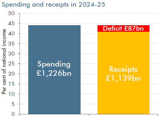 Spending and receipts in 2024-25