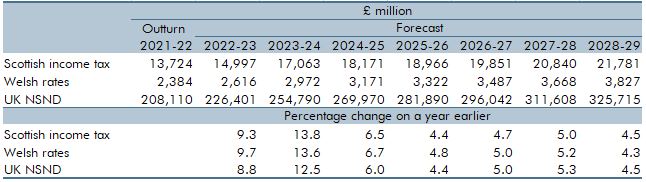 Table 1.1: Latest forecasts for Scottish income tax, the Welsh rates of income tax and UK NSND income tax.
