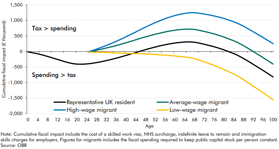 Chart 4.13: Cumulative fiscal impact of representative migrants