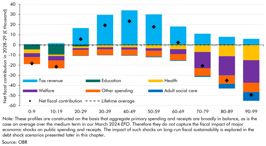 Chart 4.6: Primary receipts and spending by age