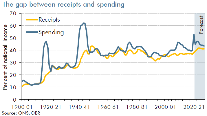 Long run line chart showing receipts and spending