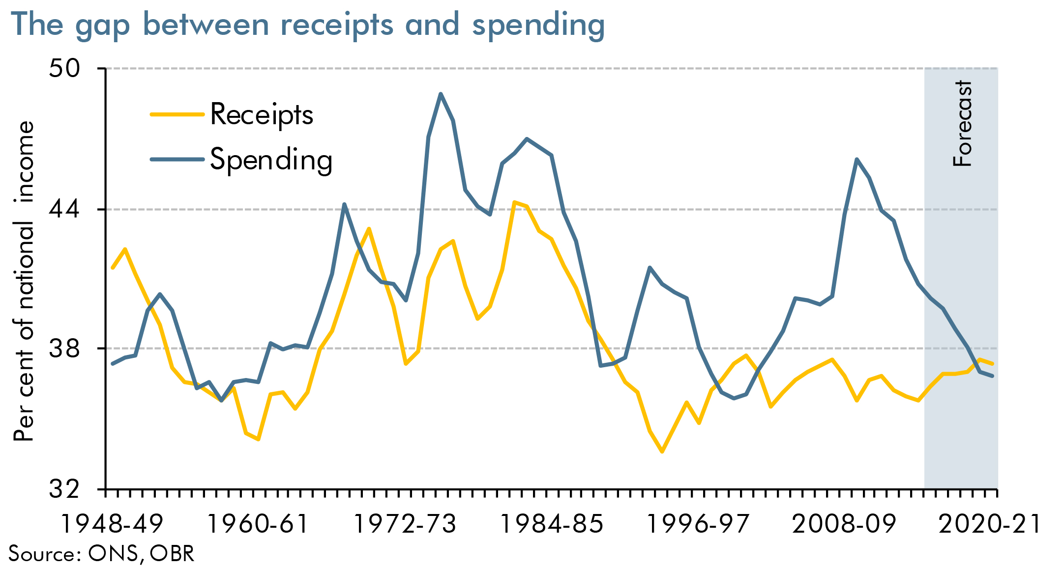 receipts and spending line chart