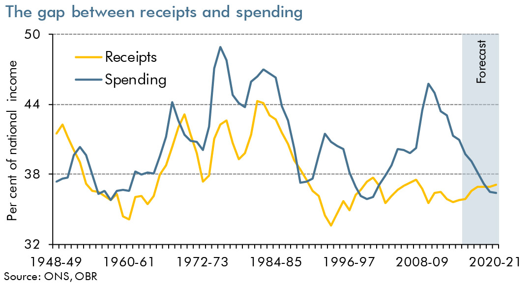 receipts and spending line chart