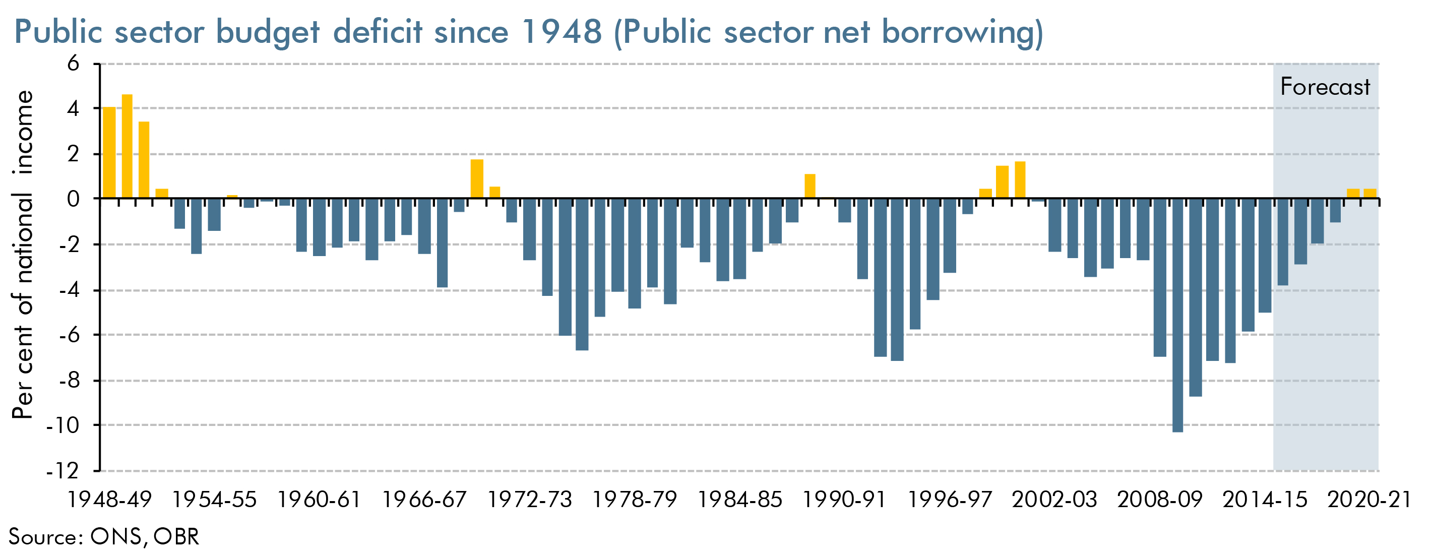 long run deficit bar chart