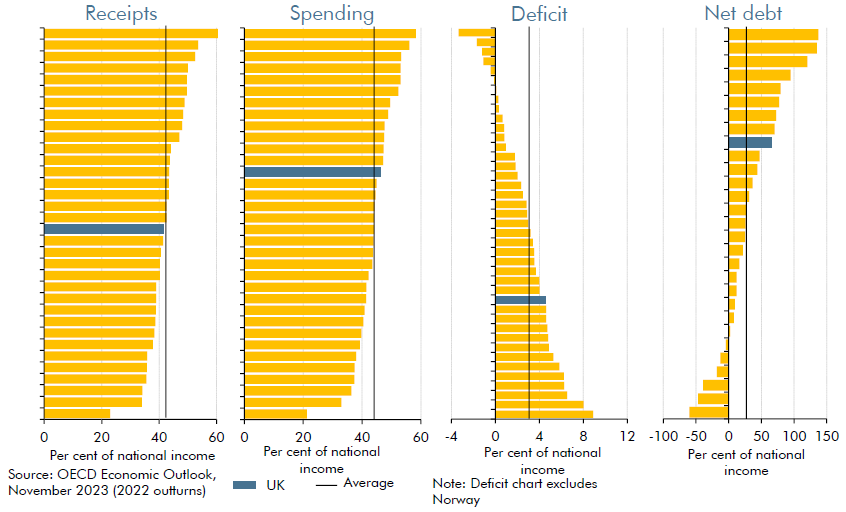Four bar charts comparing receipts, spending, debt and deficits across countries