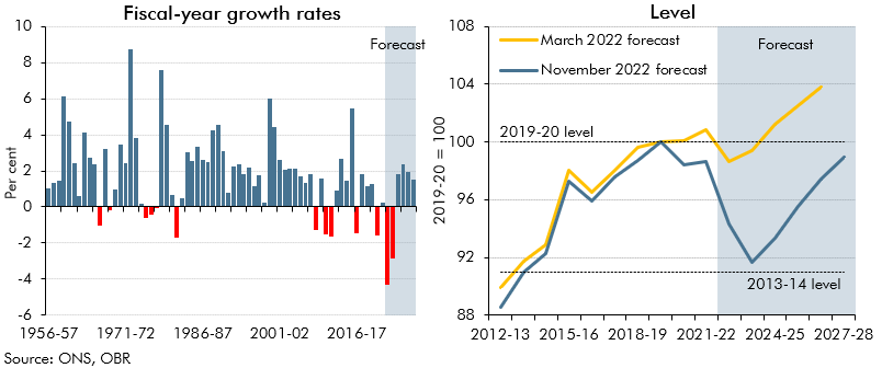 Economic And Fiscal Outlook November 2022 Archives Office For 