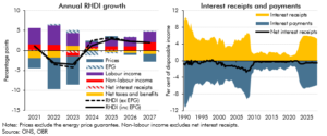 Chart B: Real household disposable income growth and net interest receipts