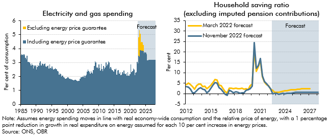 Chart C: Electricity and gas spending and the household saving ratio
