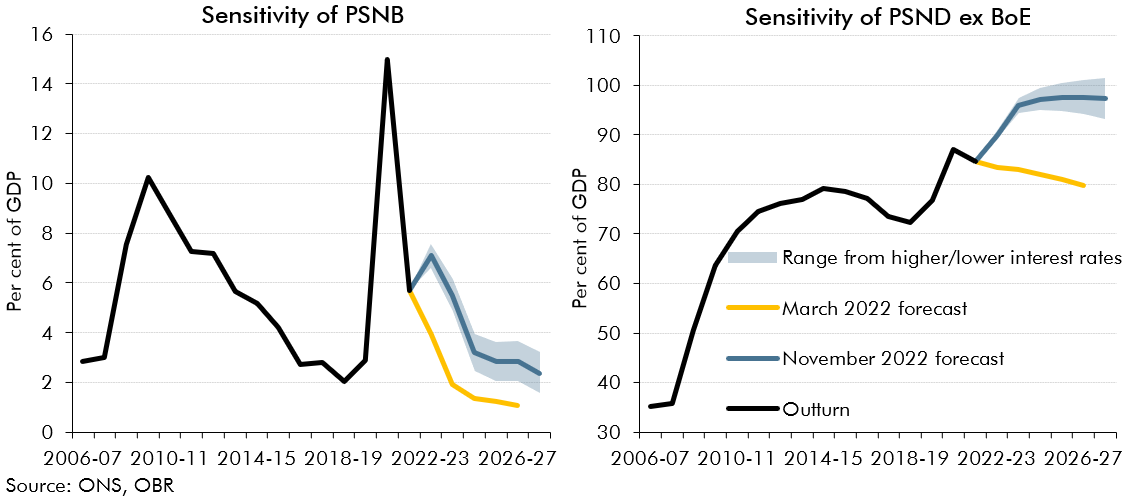 Chart E: Sensitivity of PSNB and underlying debt to interest rates