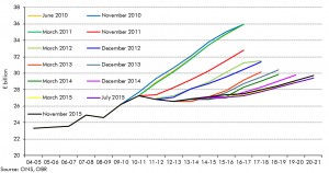 previous forecast line chart
