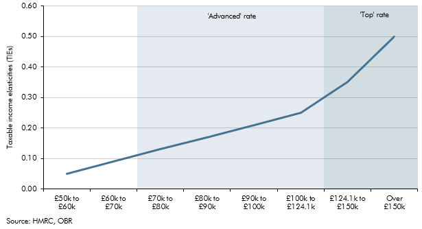 Chart 3.B: Line chart showing taxable income elasticities applied to this costing