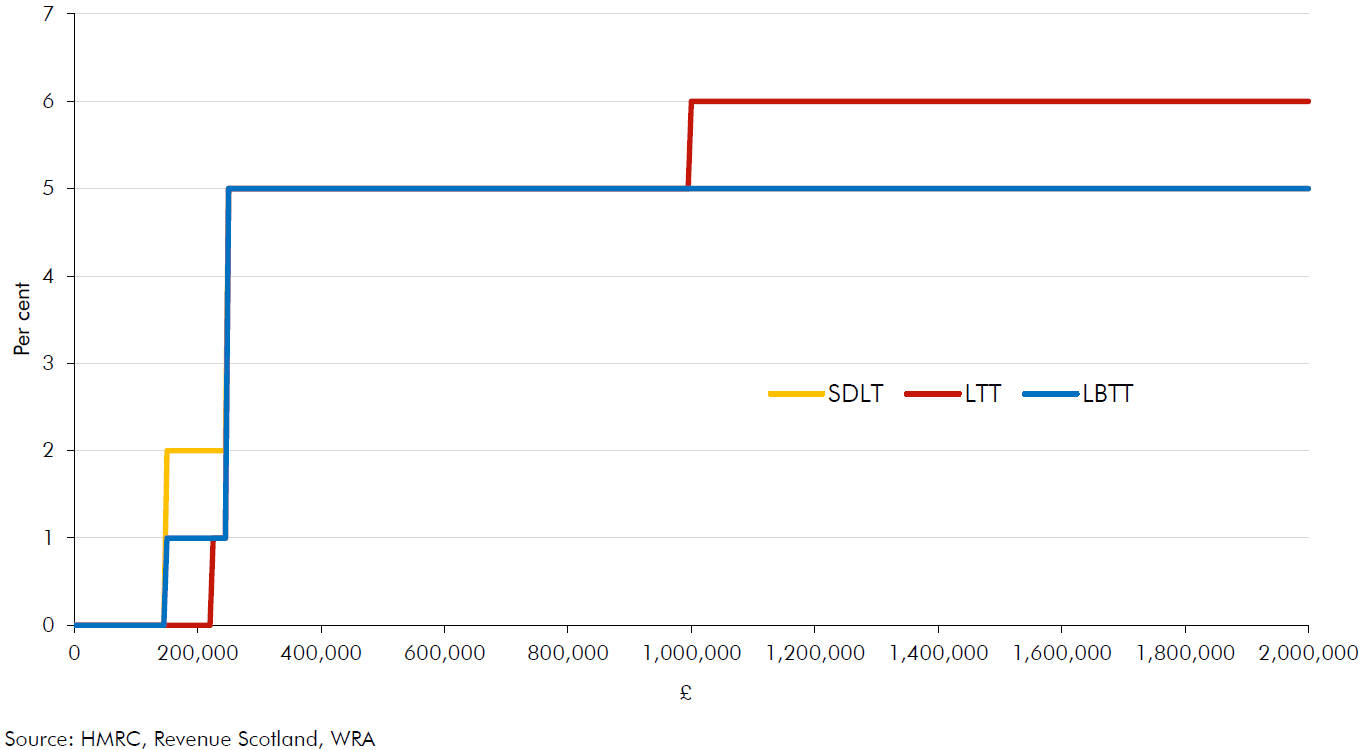 Line chart showing commercial property marginal tax rates and thresholds